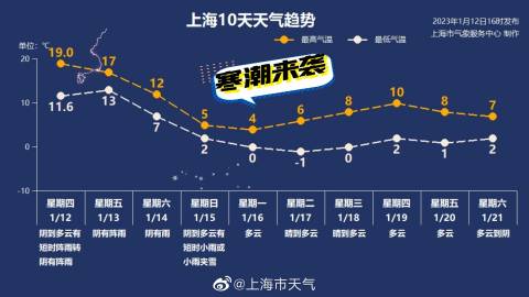 最新上海天气预报