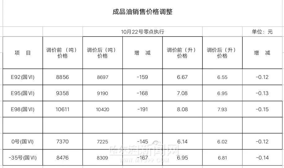 哈尔滨最新油价动态及其影响