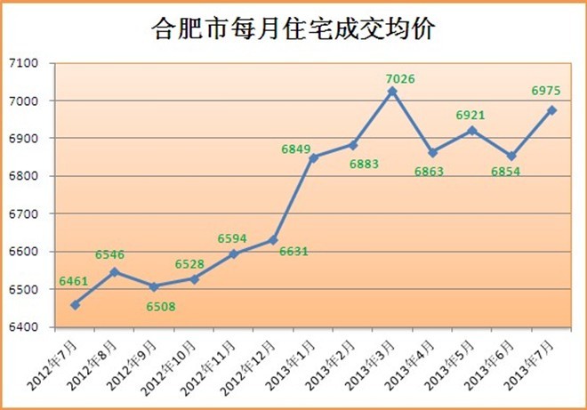 合肥最新房价走势分析