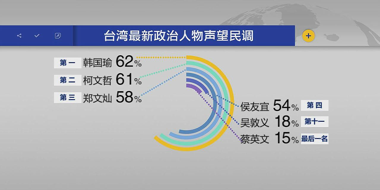 最新台湾选情分析