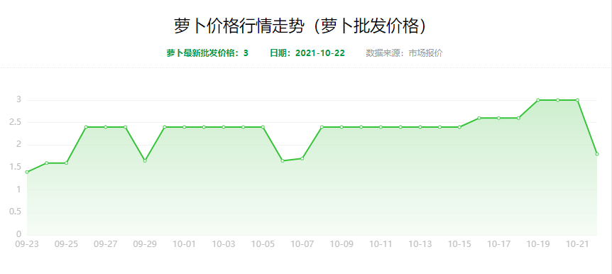 白萝卜价格最新行情分析